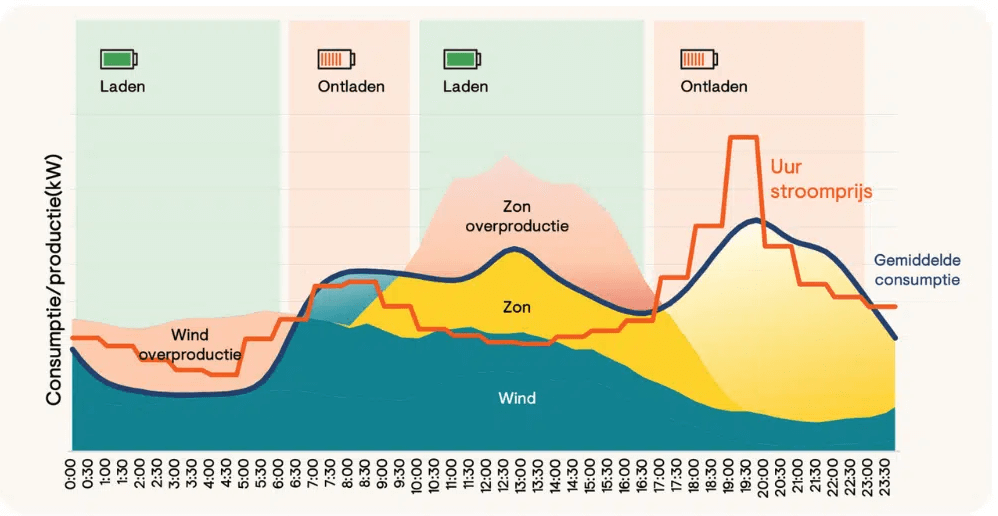Besparing voor het verhogen van je energie-efficiëntie  | eSolar.nu